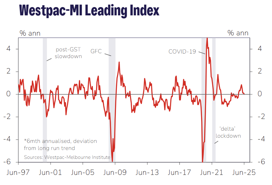 westpac-melbourne-institute-leading-index-june-2025-1.png