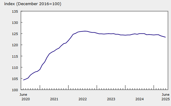 canada-new-housing-price-index-june-2025-1.png