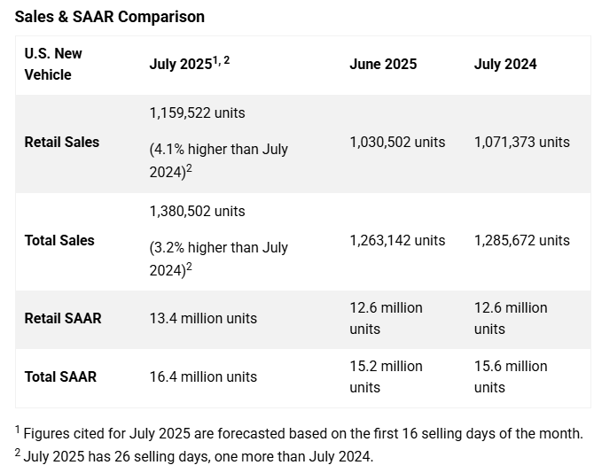 j.d.-power-automotive-forecast-july-2025-1.png