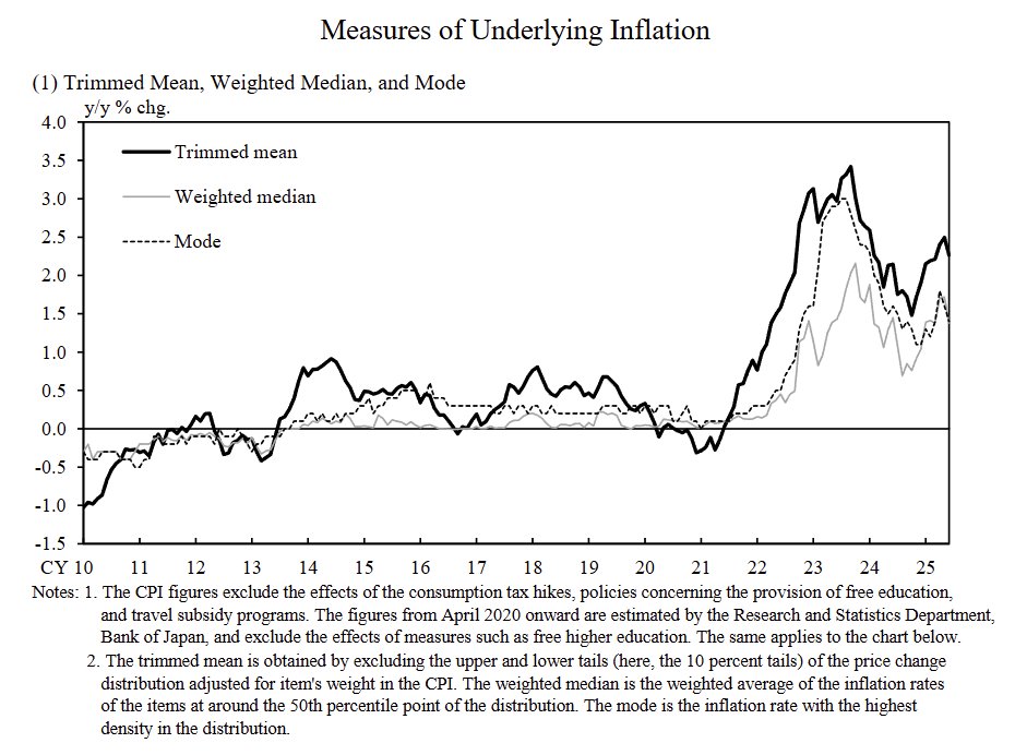 japan-measures-of-underlying-inflation-june-2025-1.png