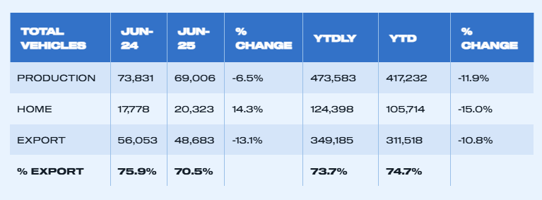 uk-vehicle-production-june-2025-2.png