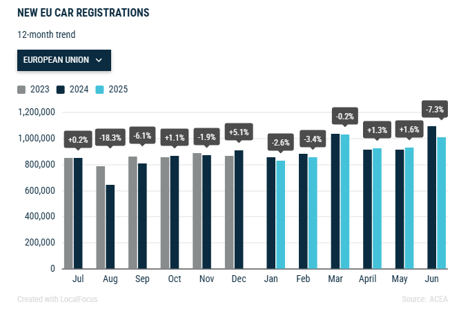 acea-new-car-registrations-june-2025-1.png