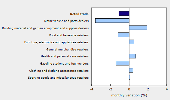 canada-retail-sales-may-2025-2.png