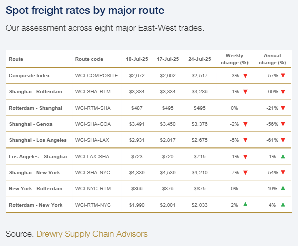 drewry-world-container-index-week-of-july-24th-2.png