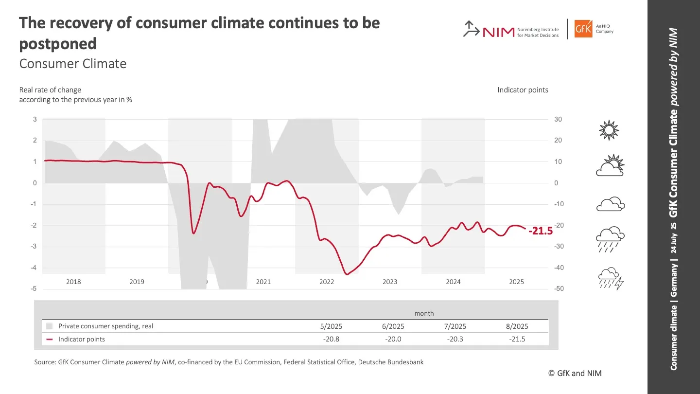 gfk-germany-consumer-climate-july-2025-1.png
