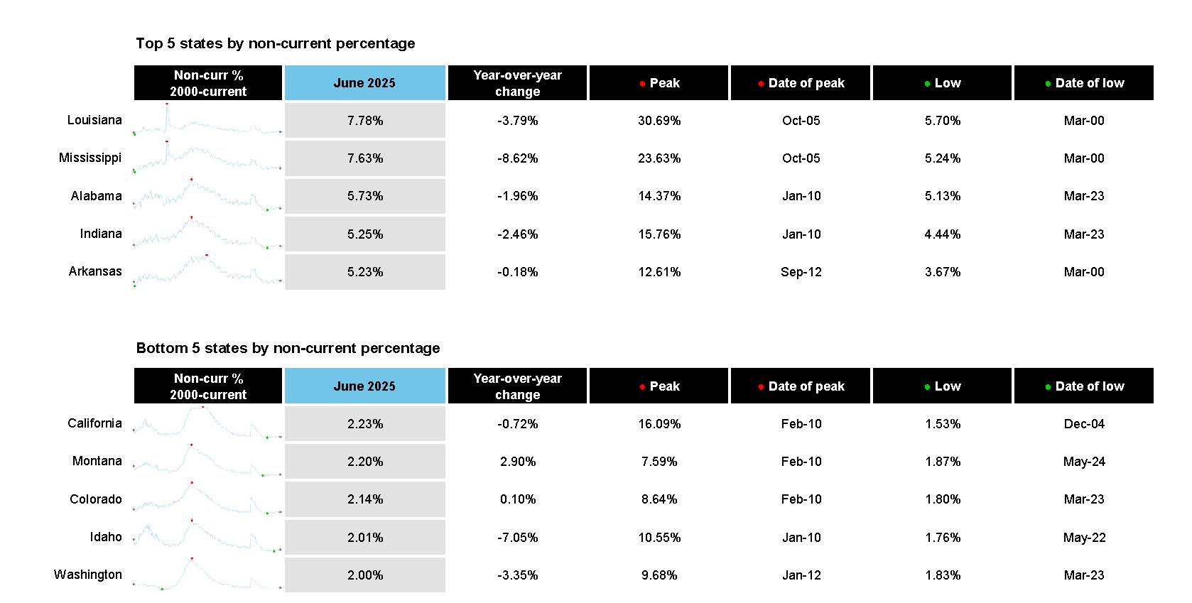 ice-first-look-at-mortgage-performance-june-2025-2.jpg