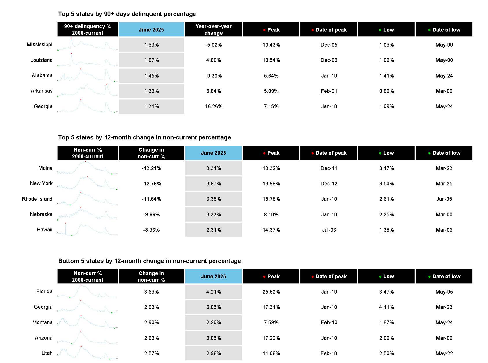 ice-first-look-at-mortgage-performance-june-2025-3.jpg