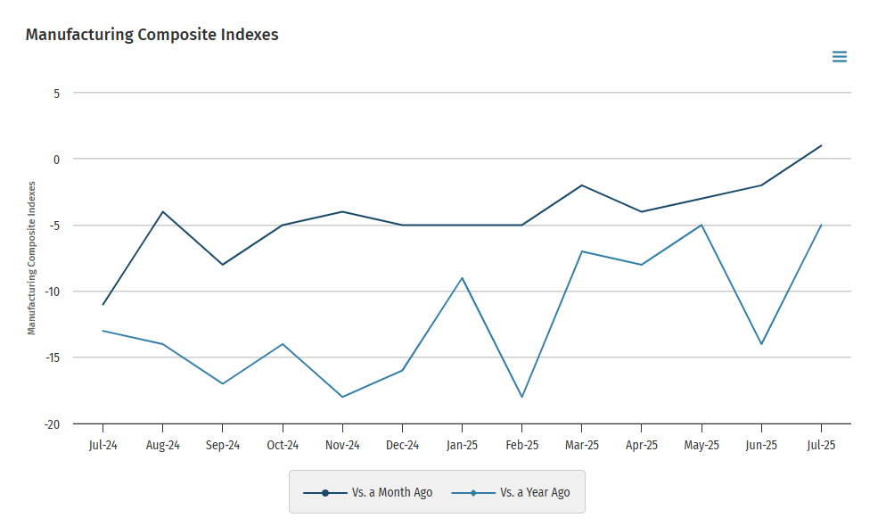 kansas-city-fed-manufacturing-survey-july-2025-1.png