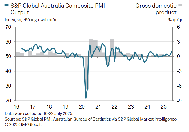s&p-global-flash-pmis-july-2025-2.png