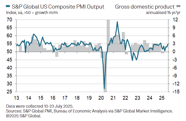 s&p-global-flash-pmis-july-2025-5.png