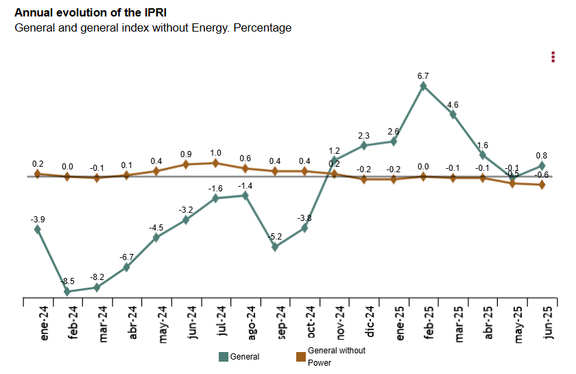 spain-ppi-june-2025-1.png