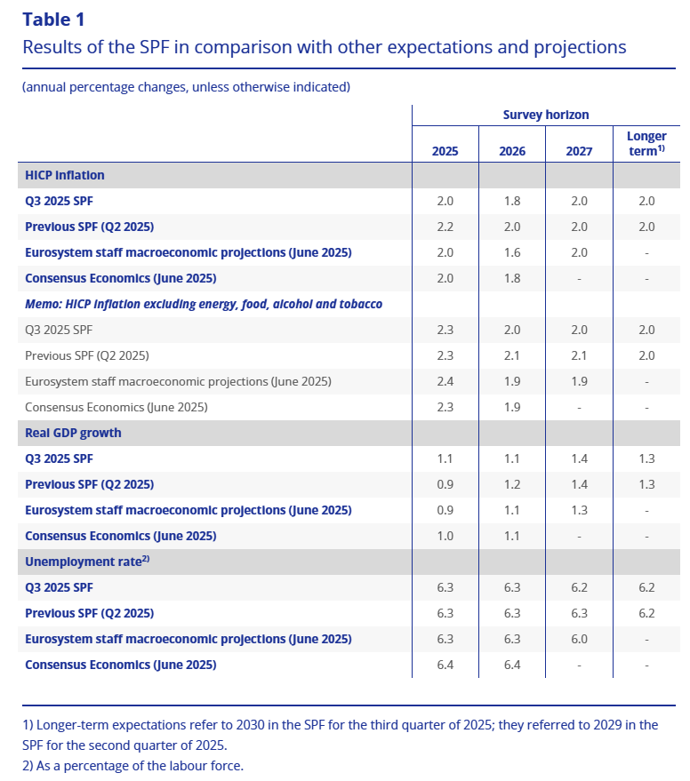 ecb-survey-of-professional-forecasters-q3-2025-1.png