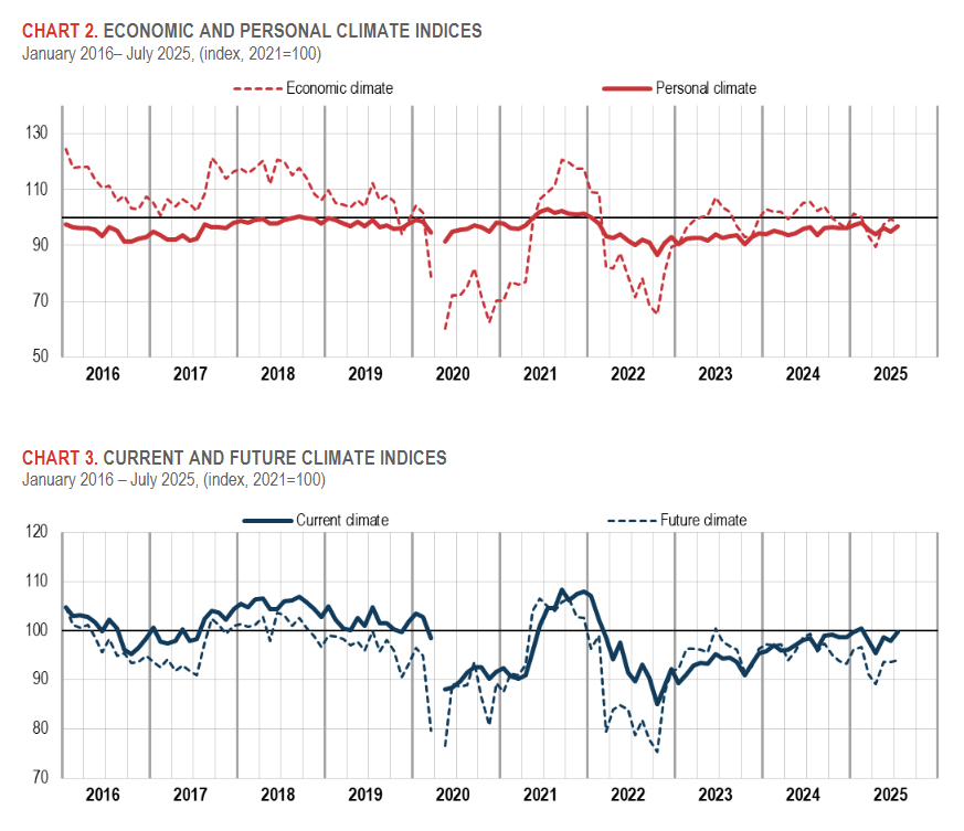 italy-consumer-and-business-confidence-july-2025-1.png