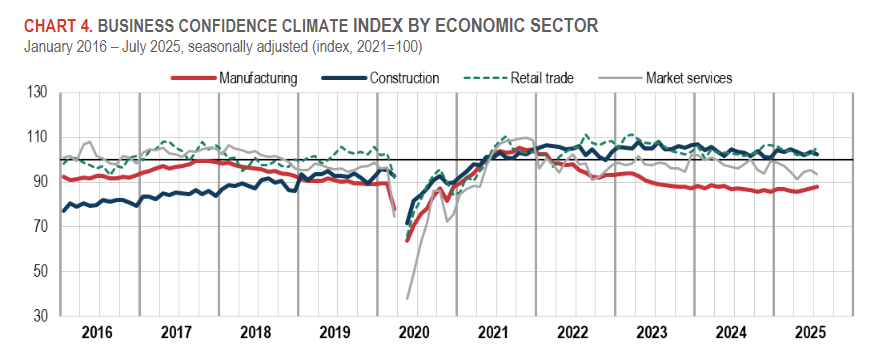 italy-consumer-and-business-confidence-july-2025-2.png
