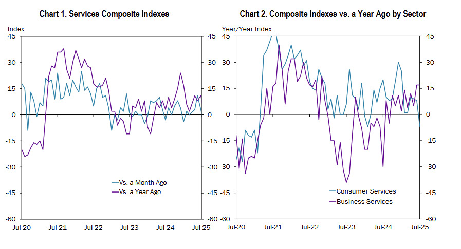 kansas-city-fed-services-survey-july-2025-1.png