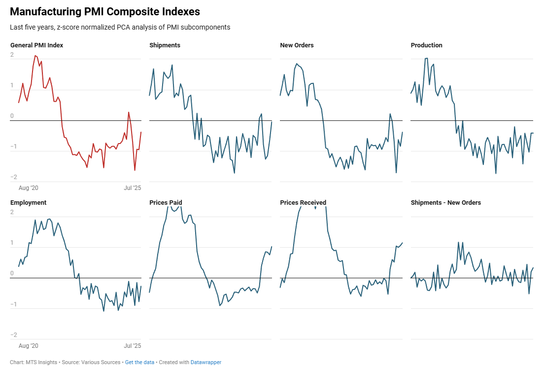 mtsi-manufacturing-pmi-composite-indexes-week-of-july-25th-1.png