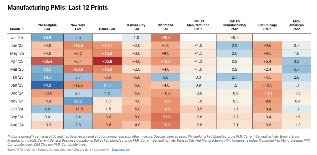 mtsi-manufacturing-pmi-composite-indexes-week-of-july-25th-2.png