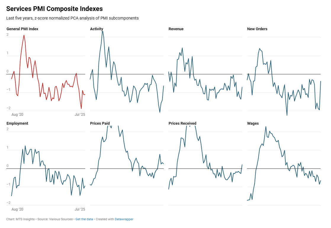 mtsi-services-pmi-composite-indexes-july-2025-(2nd-estimate)-1.png