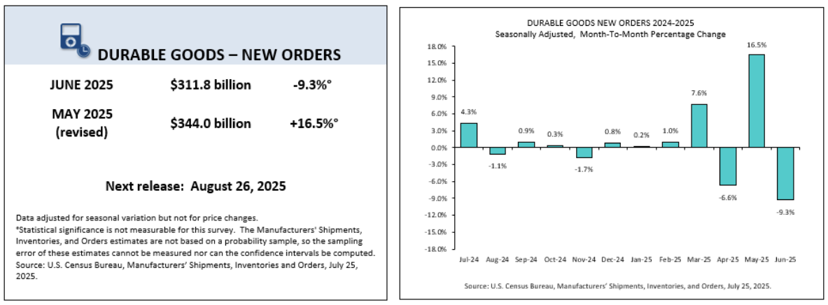 us-manufacturing-new-orders-june-2025-(preliminary)-1.png