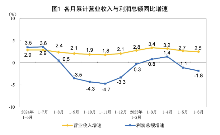 china-industrial-profits-june-2025-1.png