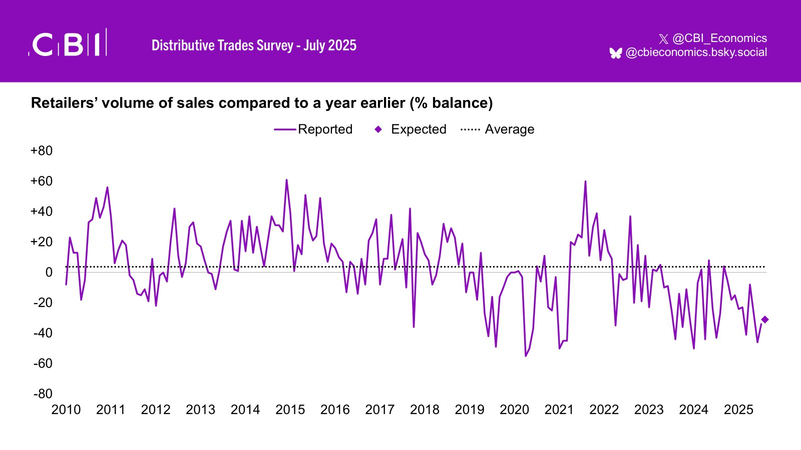 cbi-distributive-trades-survey-july-2025-1.png