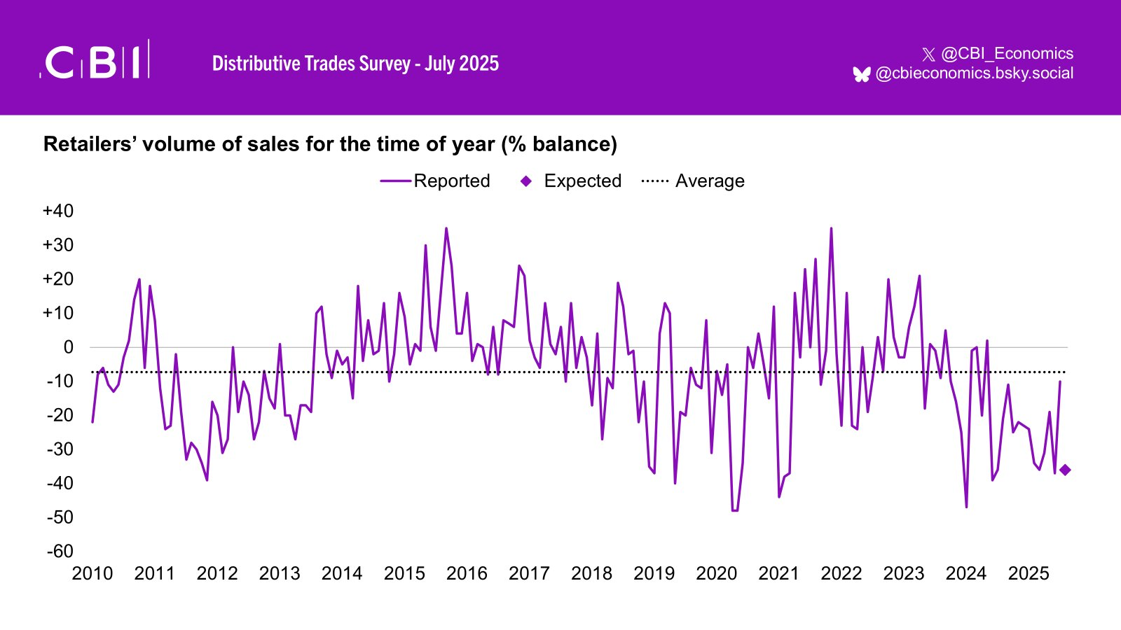 cbi-distributive-trades-survey-july-2025-2.png
