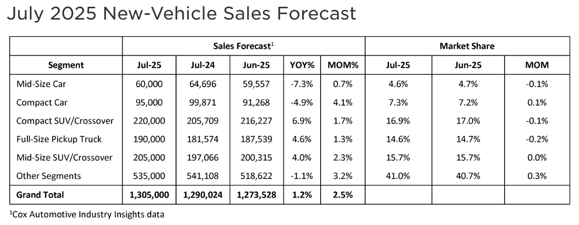 cox-automotive-us-auto-sales-forecast-july-2025-1.png