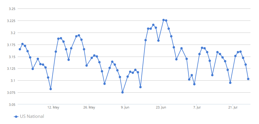 gasbuddy-weekly-gas-prices-week-of-july-28th-1.png