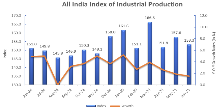 india-industrial-production-june-2025-1.png