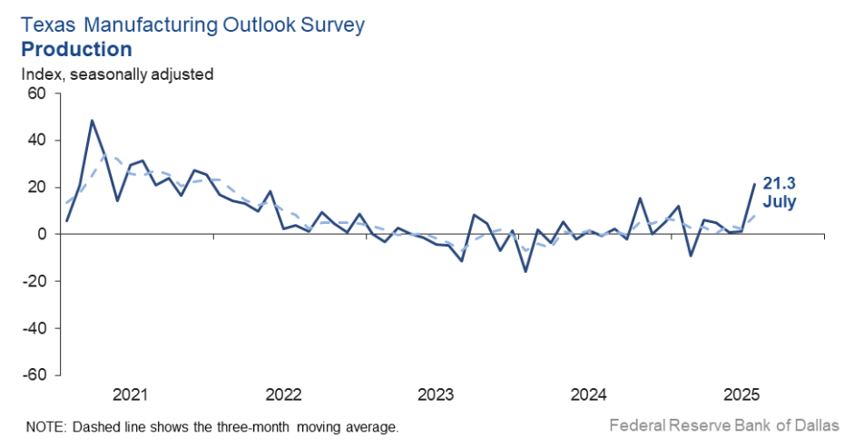 texas-manufacturing-outlook-survey-july-2025-1.png