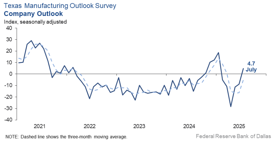 texas-manufacturing-outlook-survey-july-2025-2.png