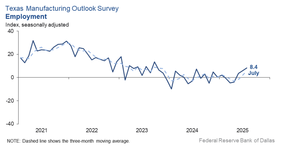 texas-manufacturing-outlook-survey-july-2025-3.png