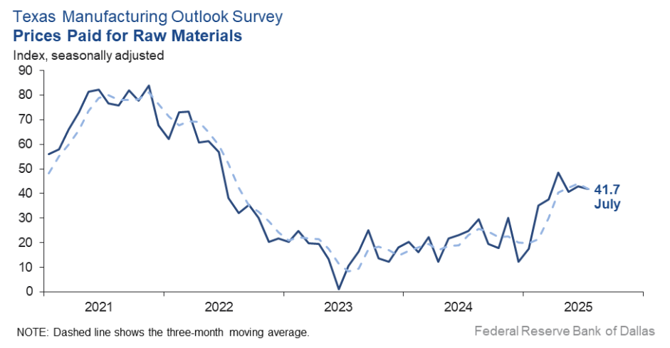 texas-manufacturing-outlook-survey-july-2025-4.png