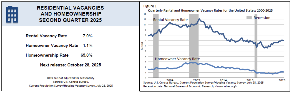 us-housing-vacancies-and-homeownership-q2-2025-1.png