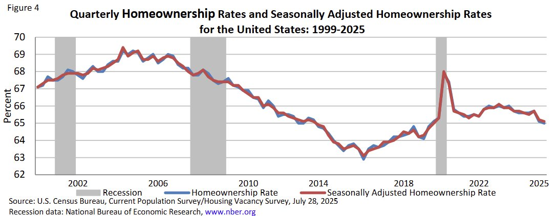 us-housing-vacancies-and-homeownership-q2-2025-2.png