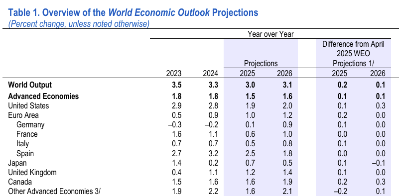 imf-world-economic-outlook-july-2025-1.png