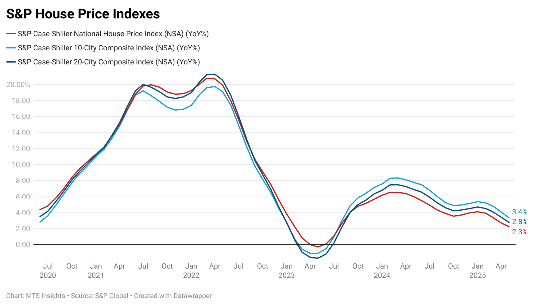 s&p-case-shiller-home-price-index-may-2025-1.png