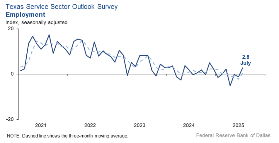 texas-service-sector-outlook-survey-july-2025-2.png