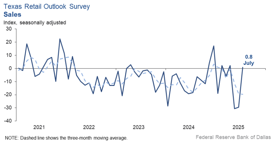 texas-service-sector-outlook-survey-july-2025-3.png