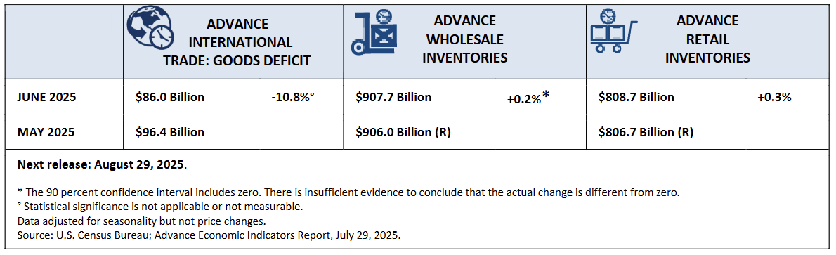 us-advance-economic-indicators-june-2025-1.png