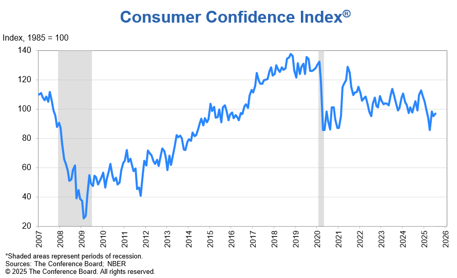 us-conference-board-consumer-confidence-july-2025-1.png