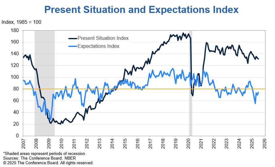 us-conference-board-consumer-confidence-july-2025-2.png