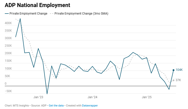 adp-national-employment-july-2025-1.png