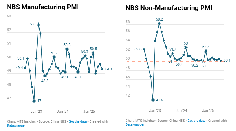 china-nbs-pmis-july-2025-2.png