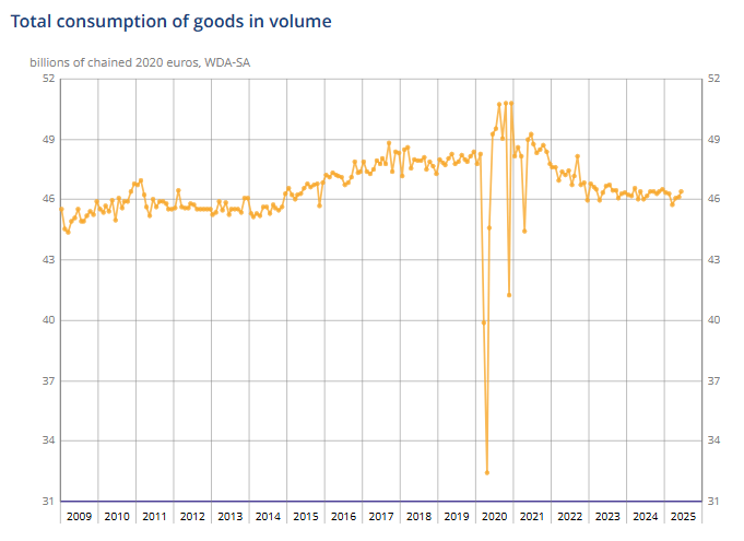 france-household-goods-consumption-june-2025-1.png