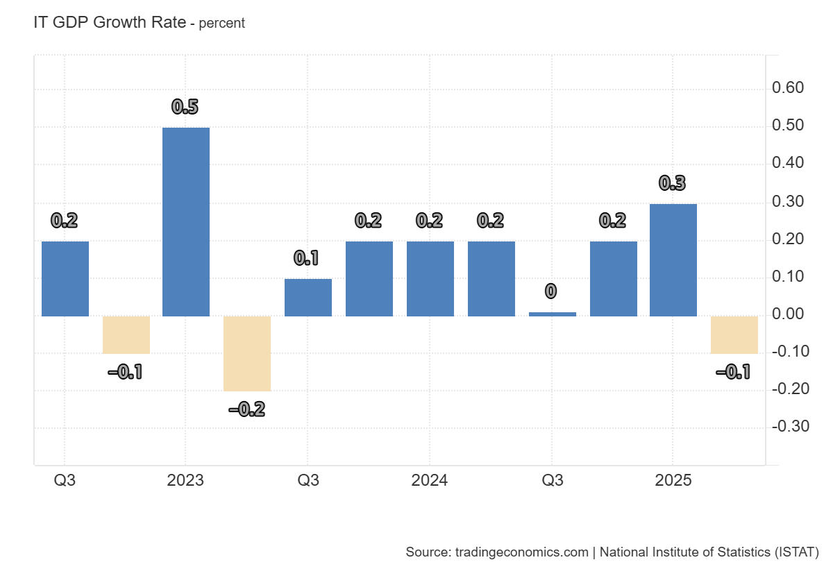 italy-gdp-q2-2025-(preliminary)-1.png