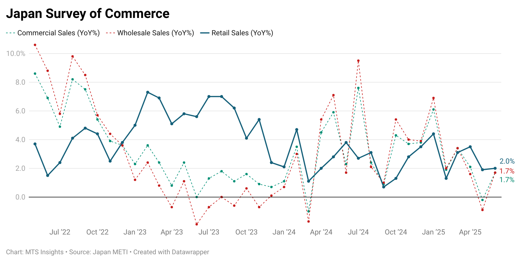 japan-retail-sales-june-2025-1.png