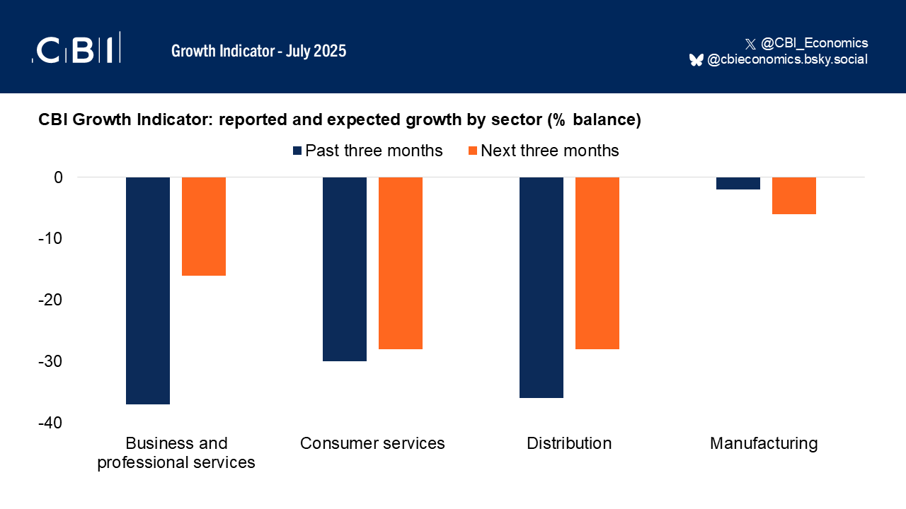 private-sector-anticipates-broad-based-contraction-through-october---cbi-growth-indicator-2.png