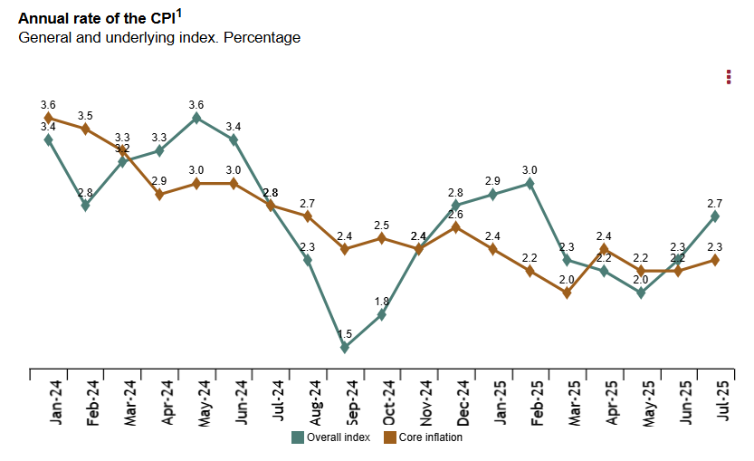 spain-cpi-july-2025-(preliminary)-1.png