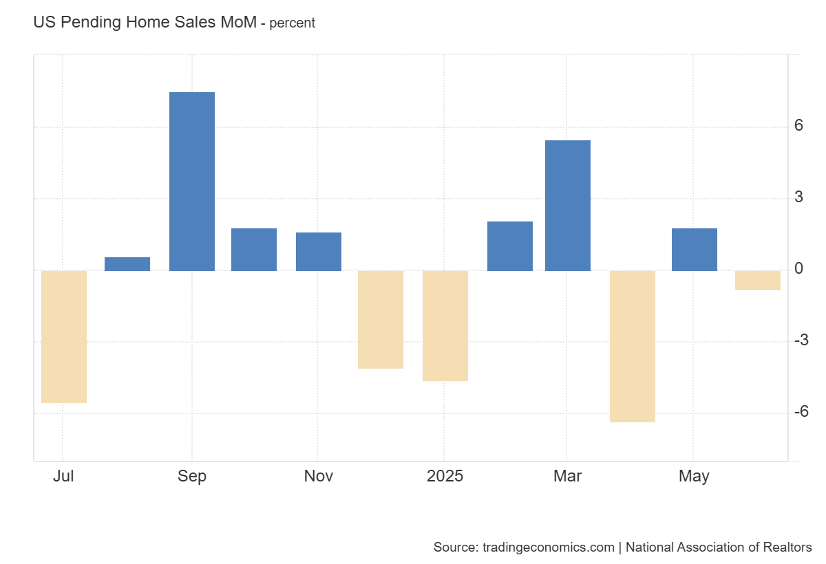 us-pending-home-sales-june-2025-1.png
